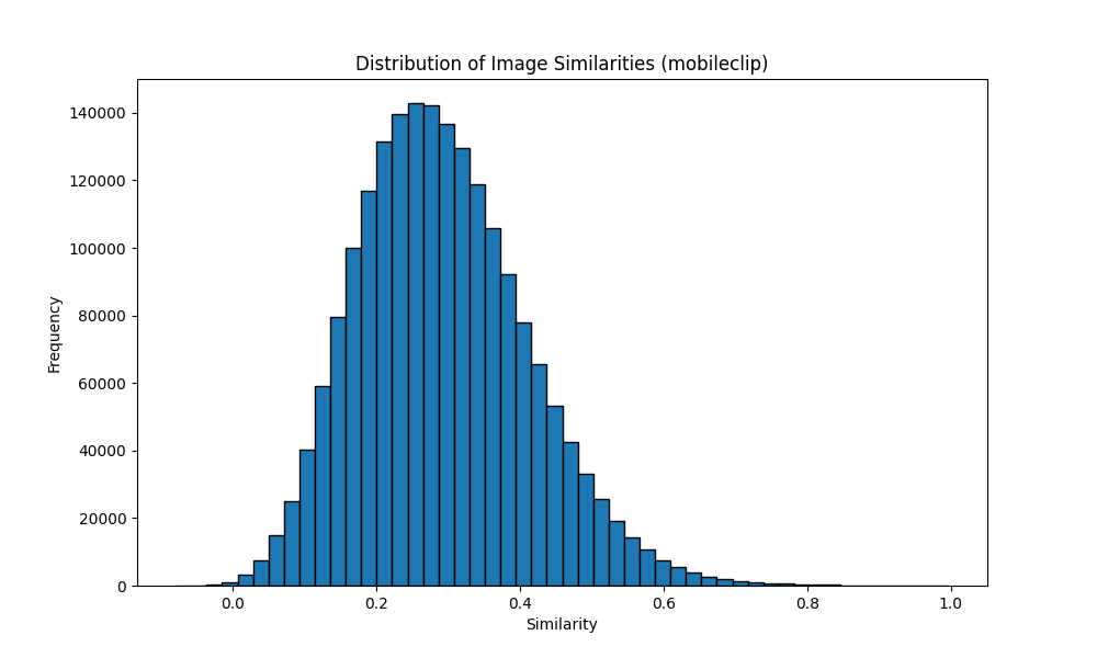 Similarity distribution: Mobile