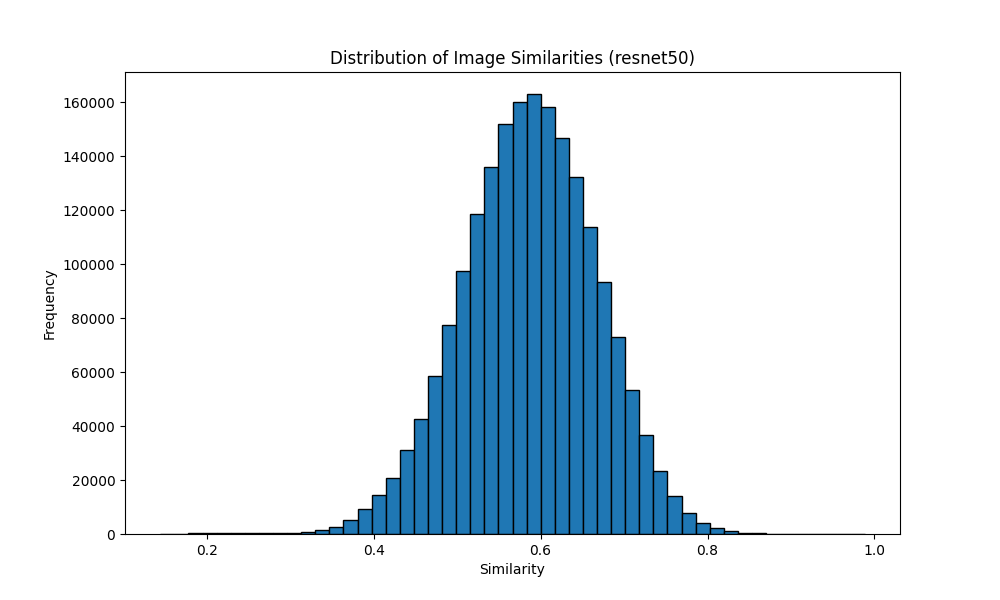 Similarity distribution: ResNet-50