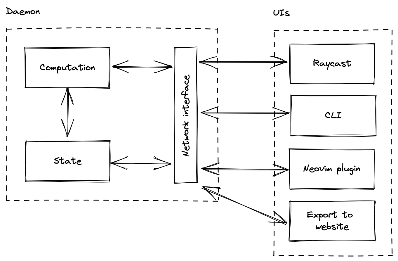 Example: Multi-UIs connected with a daemon